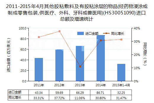 2011-2015年4月其他膠粘敷料及有膠粘涂層的物品(經(jīng)藥物浸涂或制成零售包裝,供醫(yī)療、外科、牙科或獸醫(yī)用)(HS30051090)進(jìn)口總額及增速統(tǒng)計